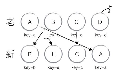 React diff with keys