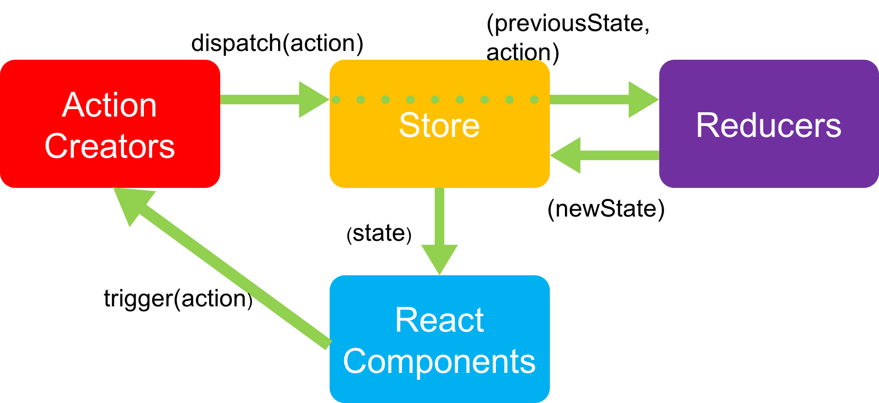 Redux Flux. Redux архитектура. Redux схема. React Redux.